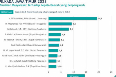 Survey Cakra Nusantara: Elektabilitas Thoriqul Haq Teratas